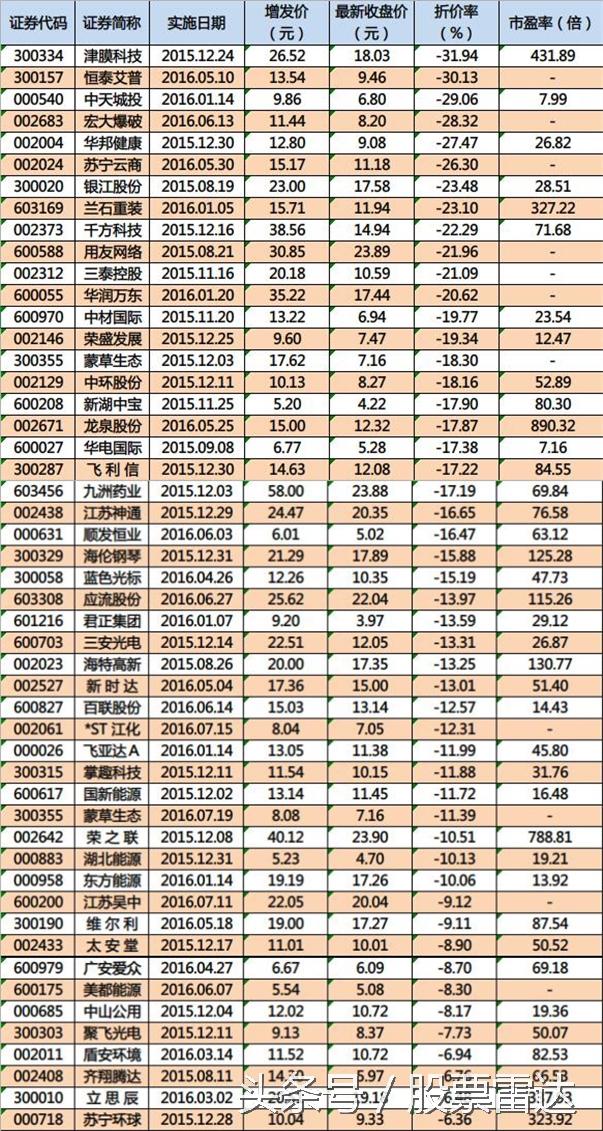 不容错过的投资价值洼地：盘点那些跌破增发价的定增股