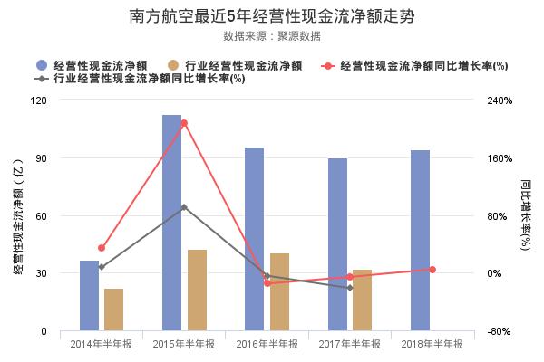 南方航空发布2018年半年报，净利润21.37亿