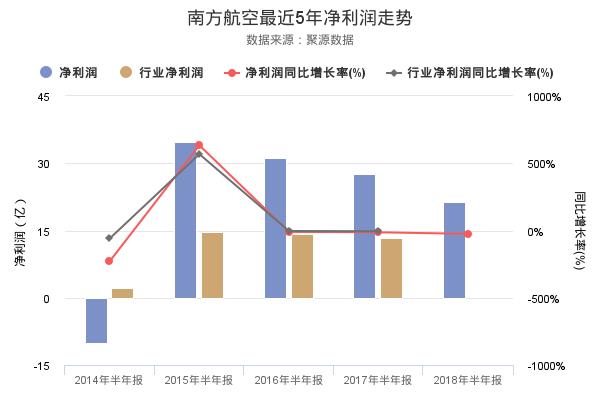 南方航空发布2018年半年报，净利润21.37亿