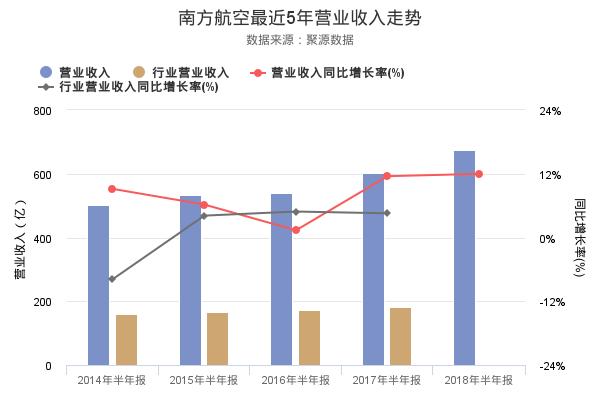 南方航空发布2018年半年报，净利润21.37亿