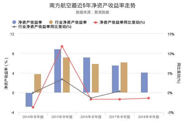 南方航空发布2018年半年报，净利润21.37亿