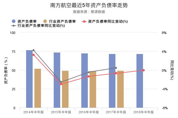 南方航空发布2018年半年报，净利润21.37亿