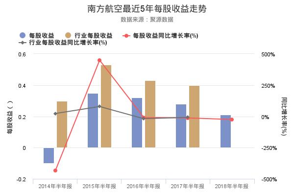 南方航空发布2018年半年报，净利润21.37亿