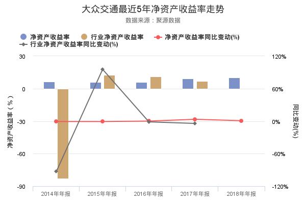 大众交通发布2018年年报，净利润创上市以来新高