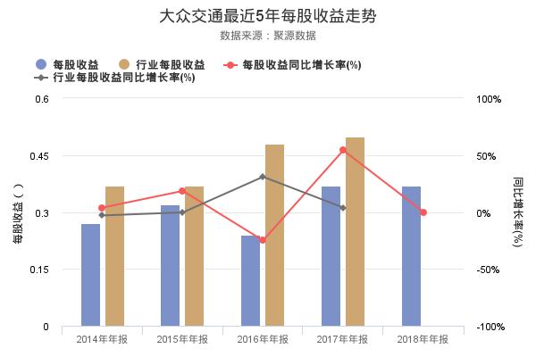 大众交通发布2018年年报，净利润创上市以来新高