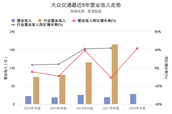 大众交通发布2018年年报，净利润创上市以来新高