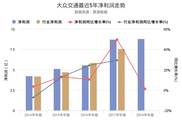 大众交通发布2018年年报，净利润创上市以来新高