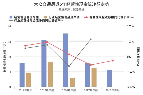 大众交通发布2018年年报，净利润创上市以来新高