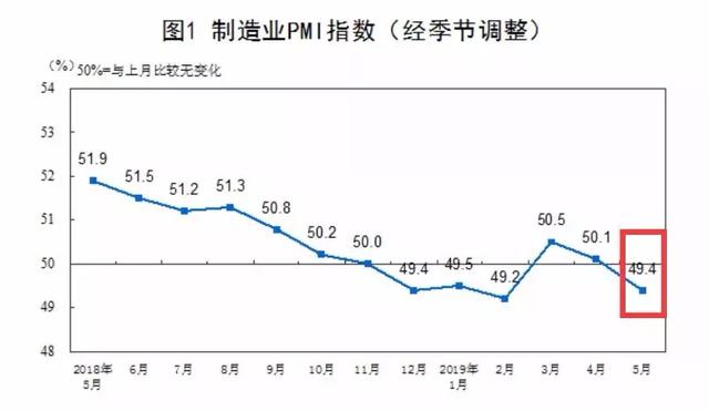 5月中国采购经理指数（PMI）运行情况公布，反映了哪些问题？