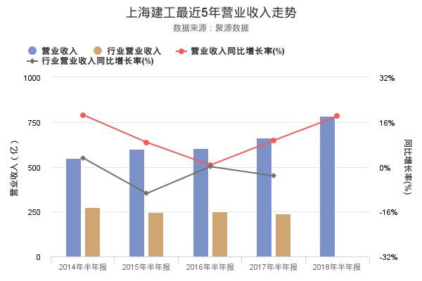 上海建工发布2018年半年报，净利润创上市以来新高