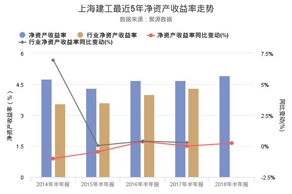 上海建工发布2018年半年报，净利润创上市以来新高