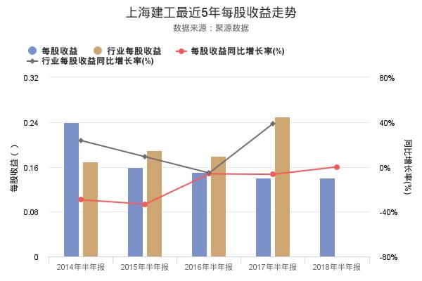 上海建工发布2018年半年报，净利润创上市以来新高