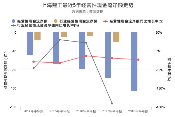 上海建工发布2018年半年报，净利润创上市以来新高