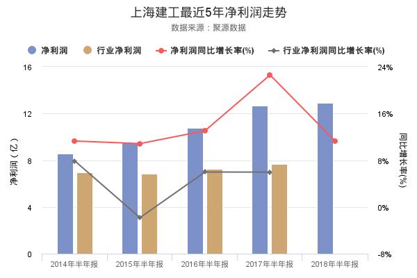 上海建工发布2018年半年报，净利润创上市以来新高