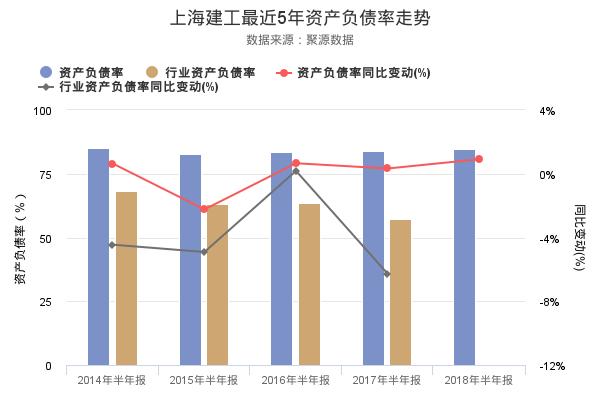 上海建工发布2018年半年报，净利润创上市以来新高