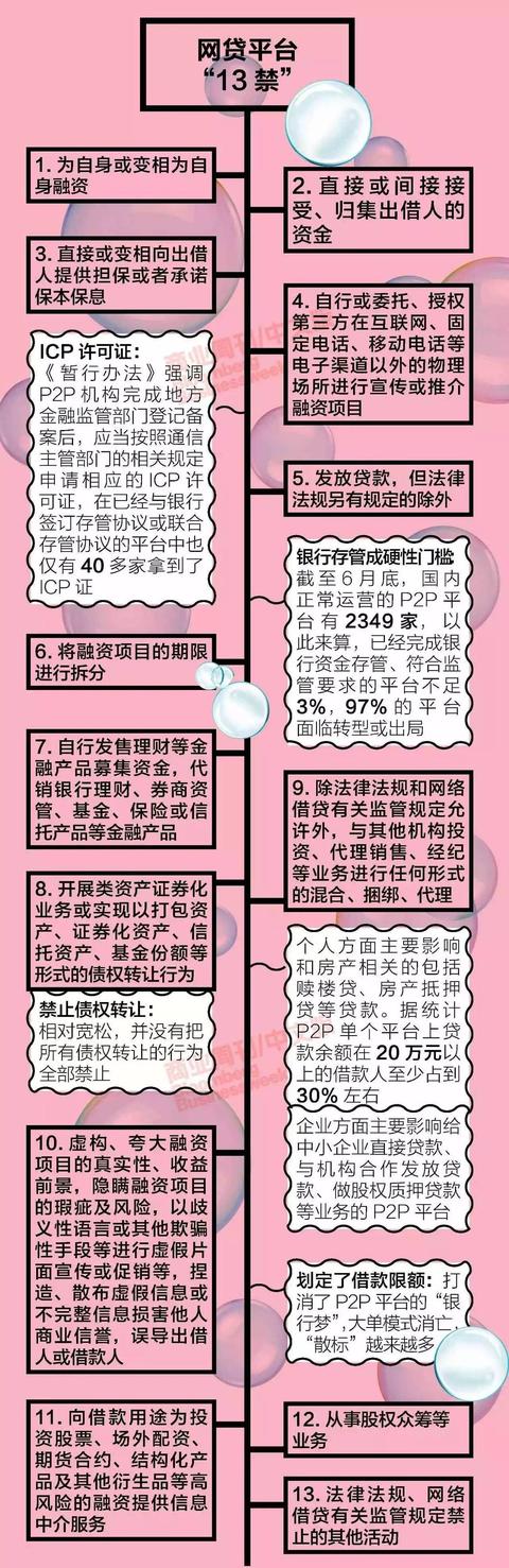 乱象重重、监管趋严，P2P还有未来吗？ |商周特写