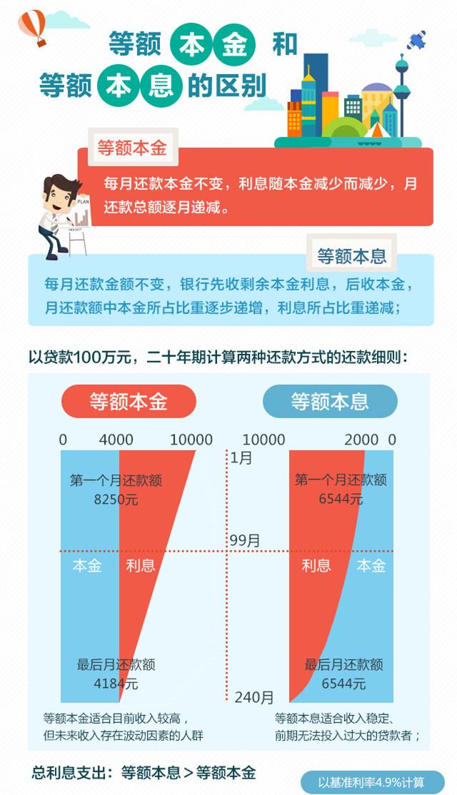 贷款买房选择还款方式 等额本金和等额本息有何区别？