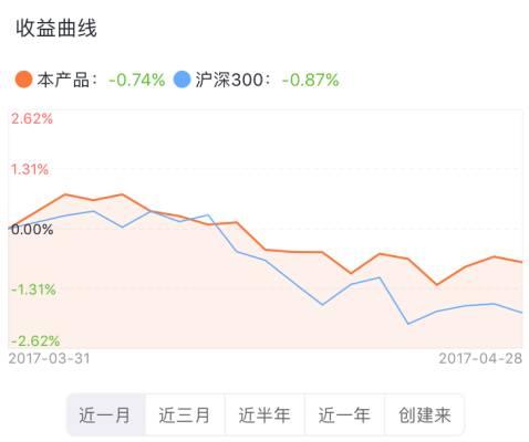 你可能还不知道自己上个月跑赢了沪深300