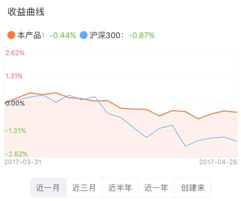 你可能还不知道自己上个月跑赢了沪深300