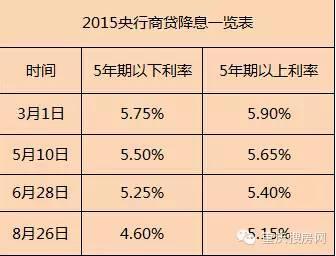 什么？公积金贷款比商贷省数十万利息