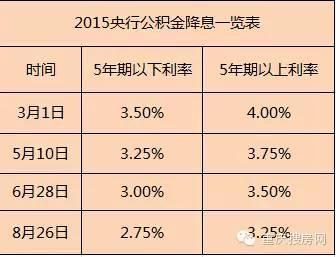 什么？公积金贷款比商贷省数十万利息