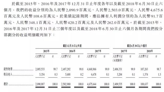 净利润仅7,000多万的房地产企业，香港IPO上市