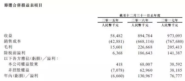 净利润仅7,000多万的房地产企业，香港IPO上市