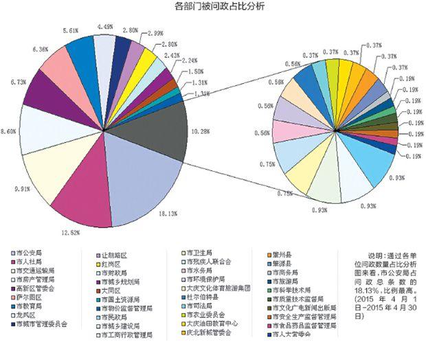 “百湖民声”大庆市网络问政平台4月份网民留言分析简报