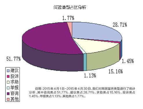 “百湖民声”大庆市网络问政平台4月份网民留言分析简报