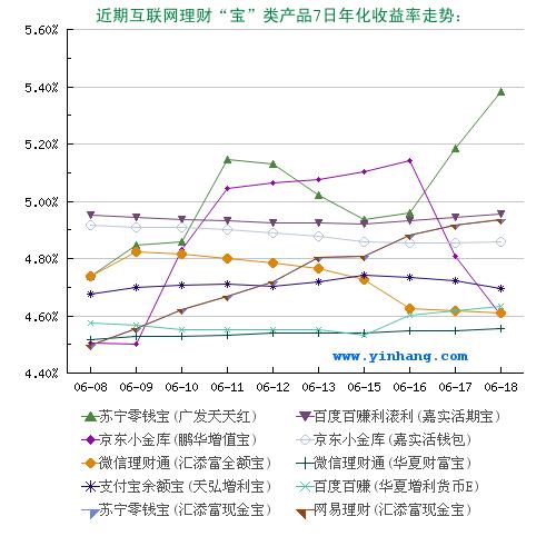 余额宝类理财产品收益播报（6月19日）