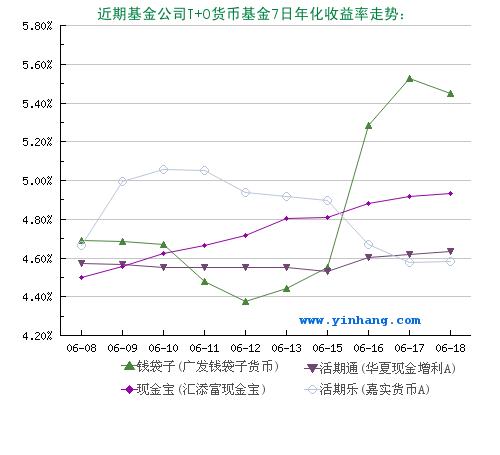 余额宝类理财产品收益播报（6月19日）