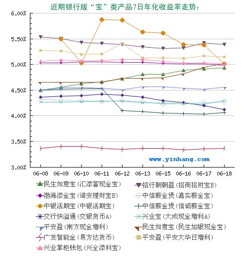 余额宝类理财产品收益播报（6月19日）