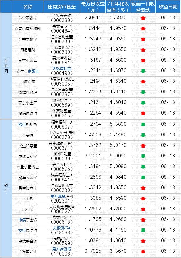 余额宝类理财产品收益播报（6月19日）