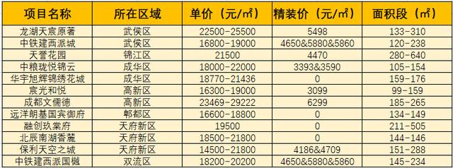 2019年的成都楼市，可能提前确定了走势