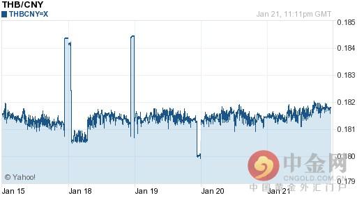 今日泰铢对人民币汇率持续波动（2016-01-22）