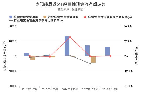 太阳能发布2018年半年报，净利润创上市以来新高