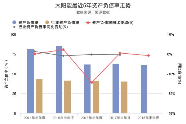 太阳能发布2018年半年报，净利润创上市以来新高