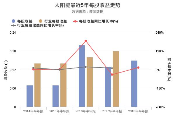 太阳能发布2018年半年报，净利润创上市以来新高