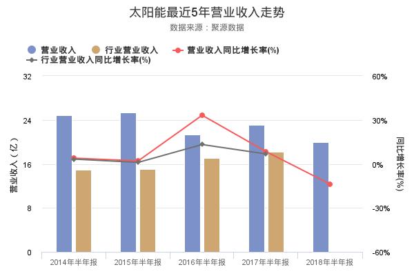 太阳能发布2018年半年报，净利润创上市以来新高