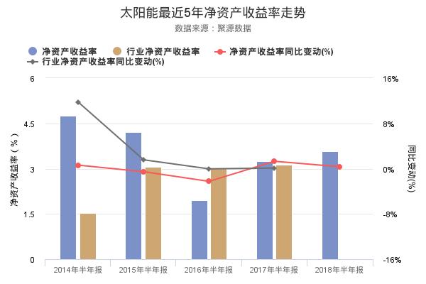 太阳能发布2018年半年报，净利润创上市以来新高