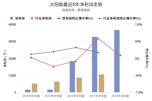 太阳能发布2018年半年报，净利润创上市以来新高