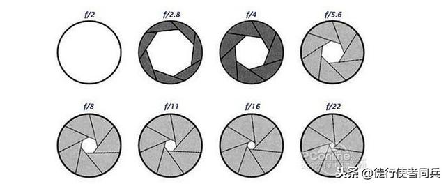 告别烂片，从了解光圈快门ISO开始！