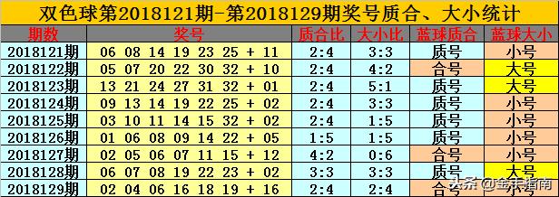 卜算子双色球第2018130期：上期红球杀号全准，本期27-33段无奖号