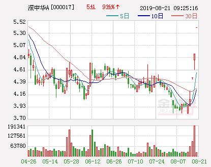 深圳本地股表现分化 深中华A、深赛格、华控赛格涨停