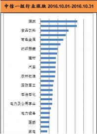 凯石公募基金月报：10月A股全球表现靠前 债市短期谨慎