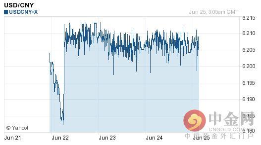 美元对人民币汇率：1美元兑换6.2元人民币（6月25日）