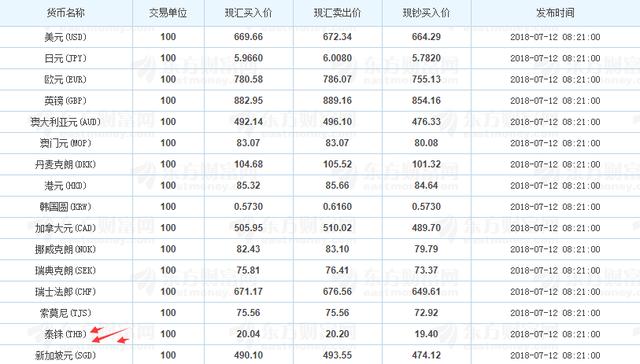 2018年7月12日各银行外汇汇率参考