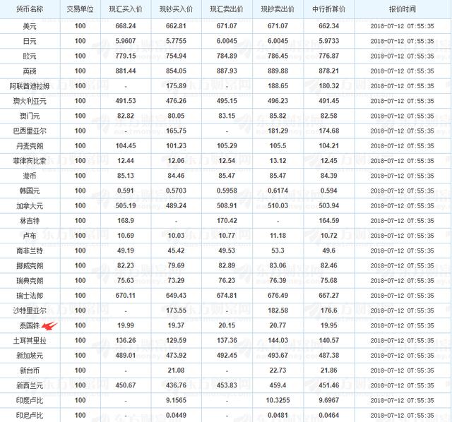 2018年7月12日各银行外汇汇率参考