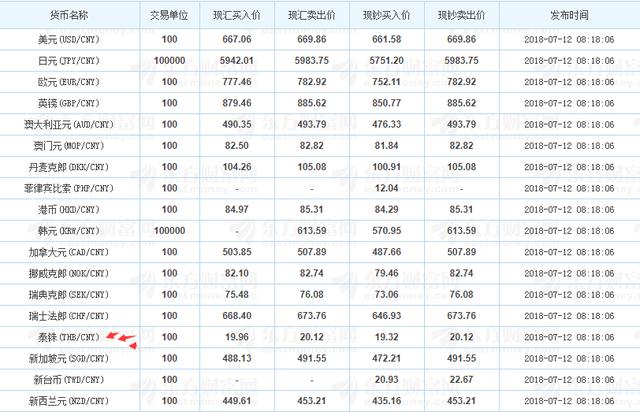 2018年7月12日各银行外汇汇率参考