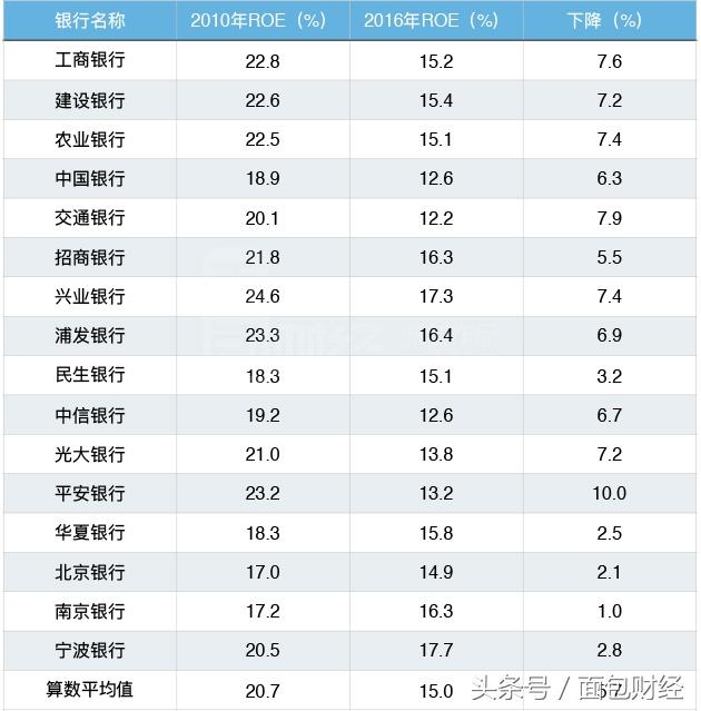 上市银行净利1.35万亿 上海银行人均利润141万居首